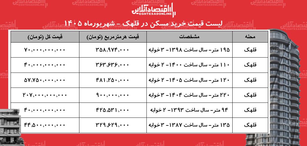 لیست قیمت خرید مسکن در قلهک | هر متر آپارتمان در این منطقه چقدر قیمت دارد؟ + جدول شهریورماه ۱۴۰۵