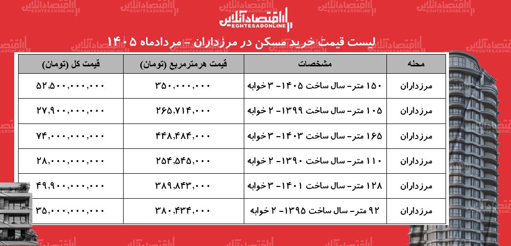 لیست قیمت خرید مسکن در مرزداران | خرید آپارتمان ۳ خوابه در این منطقه چقدر سرمایه نیاز دارد؟ + جدول مردادماه ۱۴۰۵