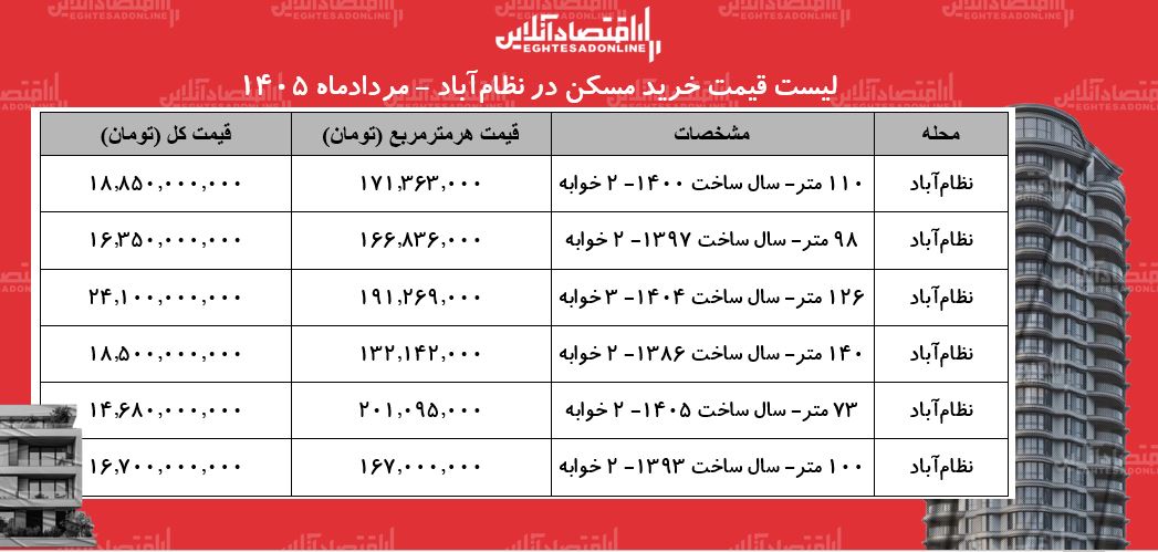 لیست قیمت خرید مسکن در نظام‌آباد | خرید آپارتمان ۱۰۰ متری در این منطقه چقدر سرمایه نیاز دارد؟ + جدول مردادماه ۱۴۰۵