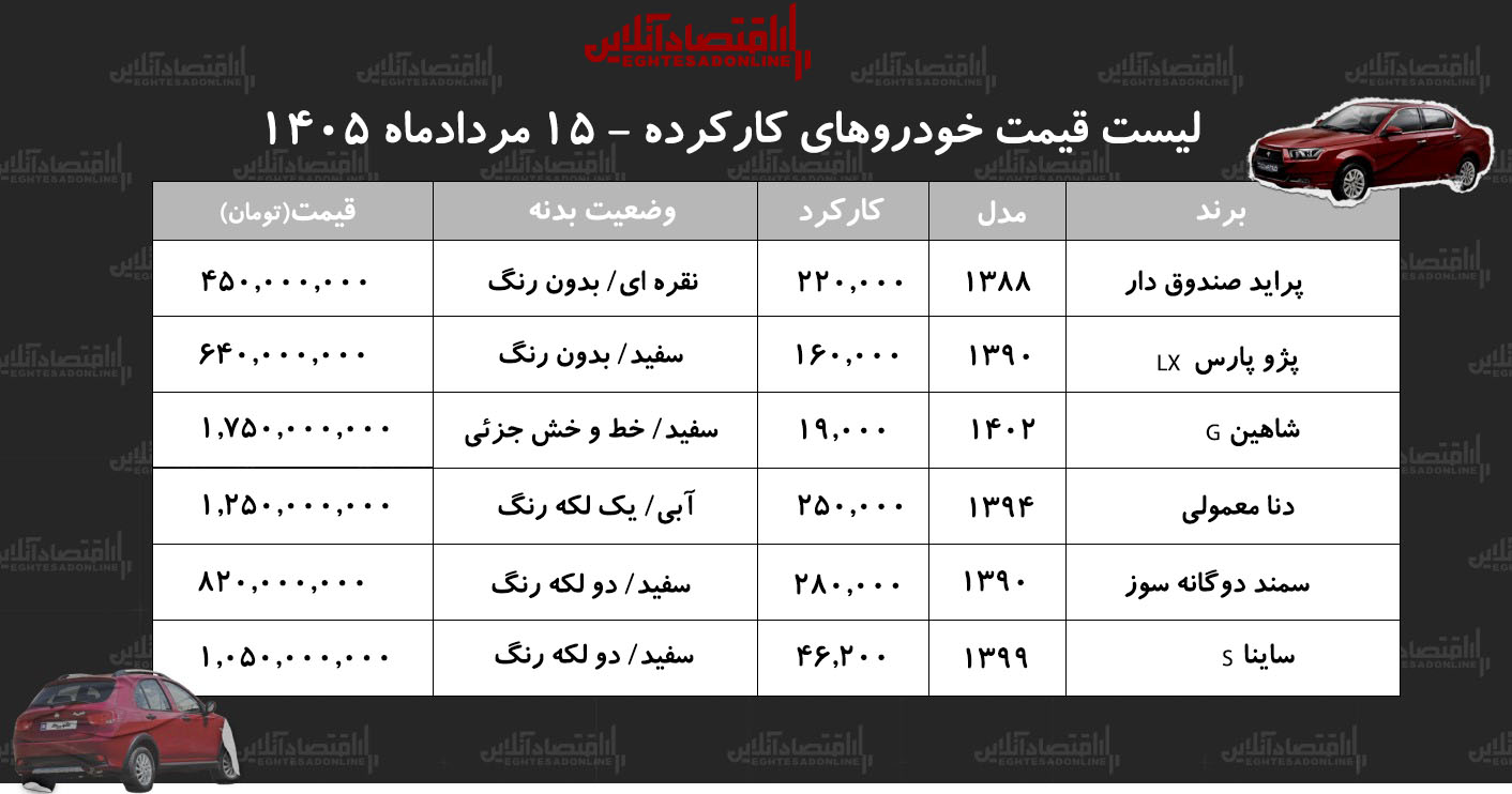لیست قیمت خودروهای کارکرده/ سمند، تیبا، ساینا، شاهین، دنا، پراید، پژوپارس در بازار چند؟+ جدول مردادماه ۱۴۰۵