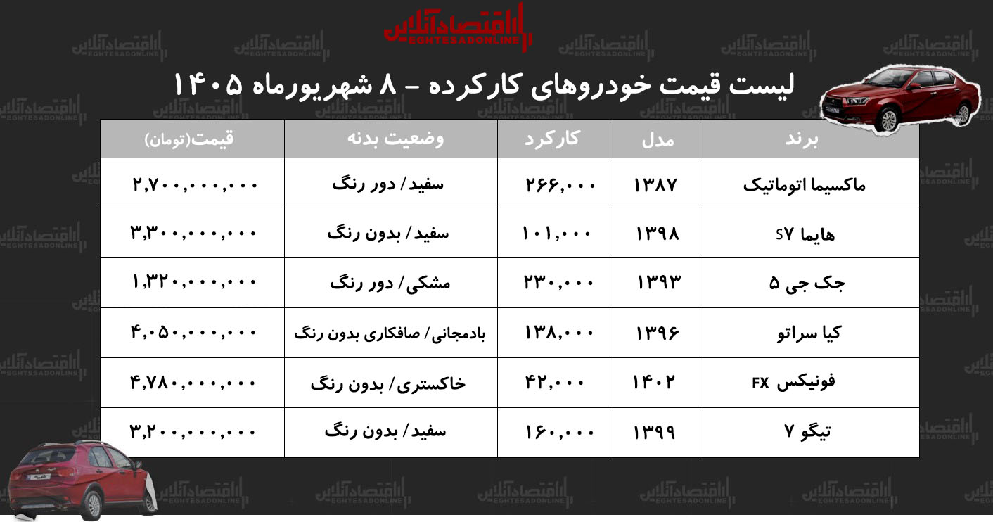 لیست قیمت خودروهای کارکرده/ ماکسیما، هایما، جک، فونیکس، تیگو و سراتو در بازار چند؟+ جدول شهریورماه ۱۴۰۵