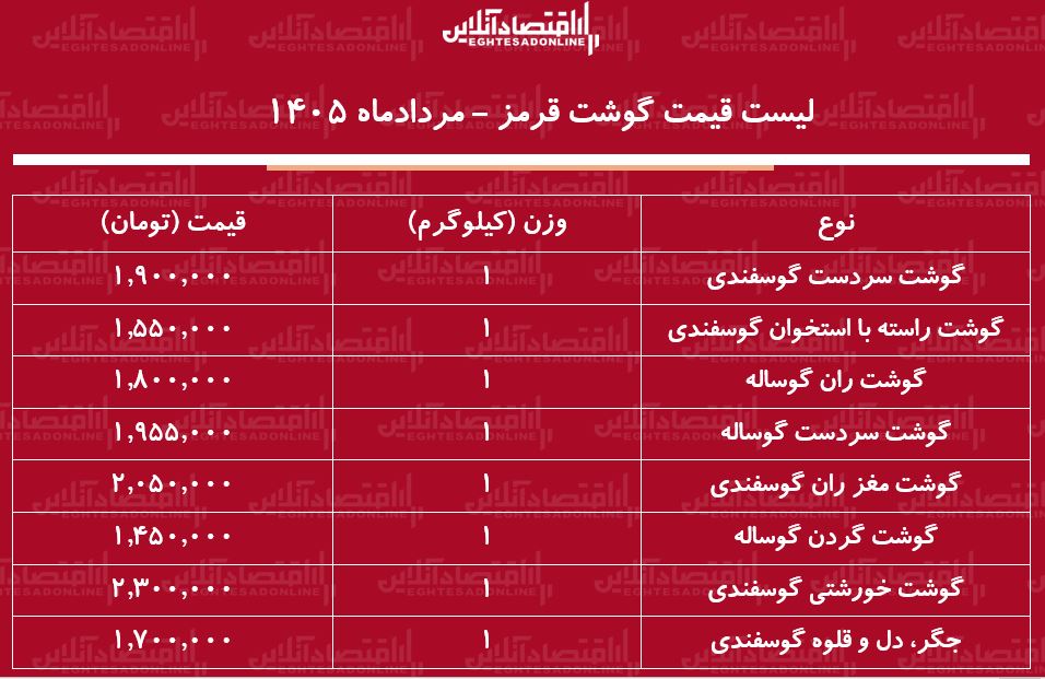 لیست قیمت گوشت قرمز امروز ۱۲ مرداد ۱۴۰۵ | هر کیلوگرم گوشت گوساله و گوسفندی چند شد؟ + جدول