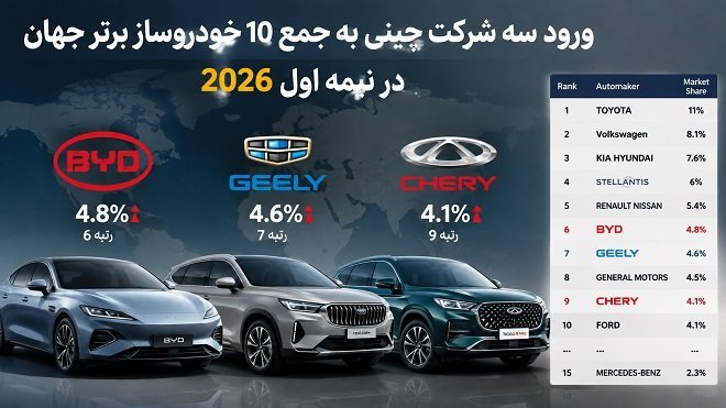 ورود سه خودروساز چینی به جمع 10 خودروساز برتر جهان