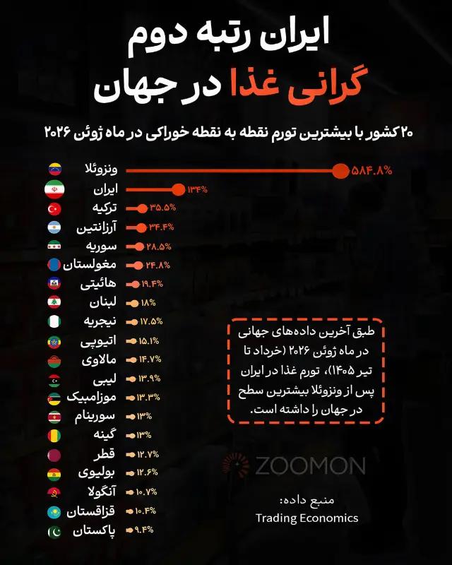 رکورد تازه گرانی خوراکی‌ها/ ایران روی سکوی دوم تورم ایستاد