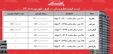 لیست-قیمت-اجاره-مسکن-در-کرج-رهن-و-اجاره-آپارتمان-در-عظیمیه-مهرشهر-گلشهر-فردیس-و-چقدر-هزینه-دارد-جدول-شهریورماه-1405