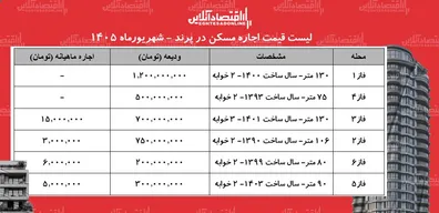 لیست-قیمت-اجاره-مسکن-در-پرند-اجاره-آپارتمان-در-فازهای-مختلف-این-منطقه-چقدر-هزینه-دارد-جدول-شهریورماه-1405