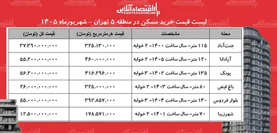 لیست-قیمت-خرید-مسکن-در-منطقه-5-تهران-قیمت-هر-متر-آپارتمان-در-پونک-باغ-فیض-پونک-آپادانا-و-چقدر-است-جدول-شهریورماه-1405