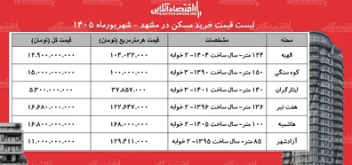 لیست-قیمت-خرید-مسکن-در-مشهد-خرید-آپارتمان-2-خوابه-در-محله-های-مختلف-این-کلان-شهر-چقدر-سرمایه-نیاز-دارد-جدول-شهریورماه-1405
