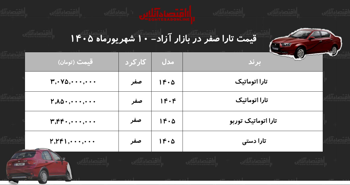 جهش سنگین قیمت تارا در بازار/ این مدل ۳۱۵ میلیون تومان گران شد!+ جدول شهریور ۱۴۰۵
