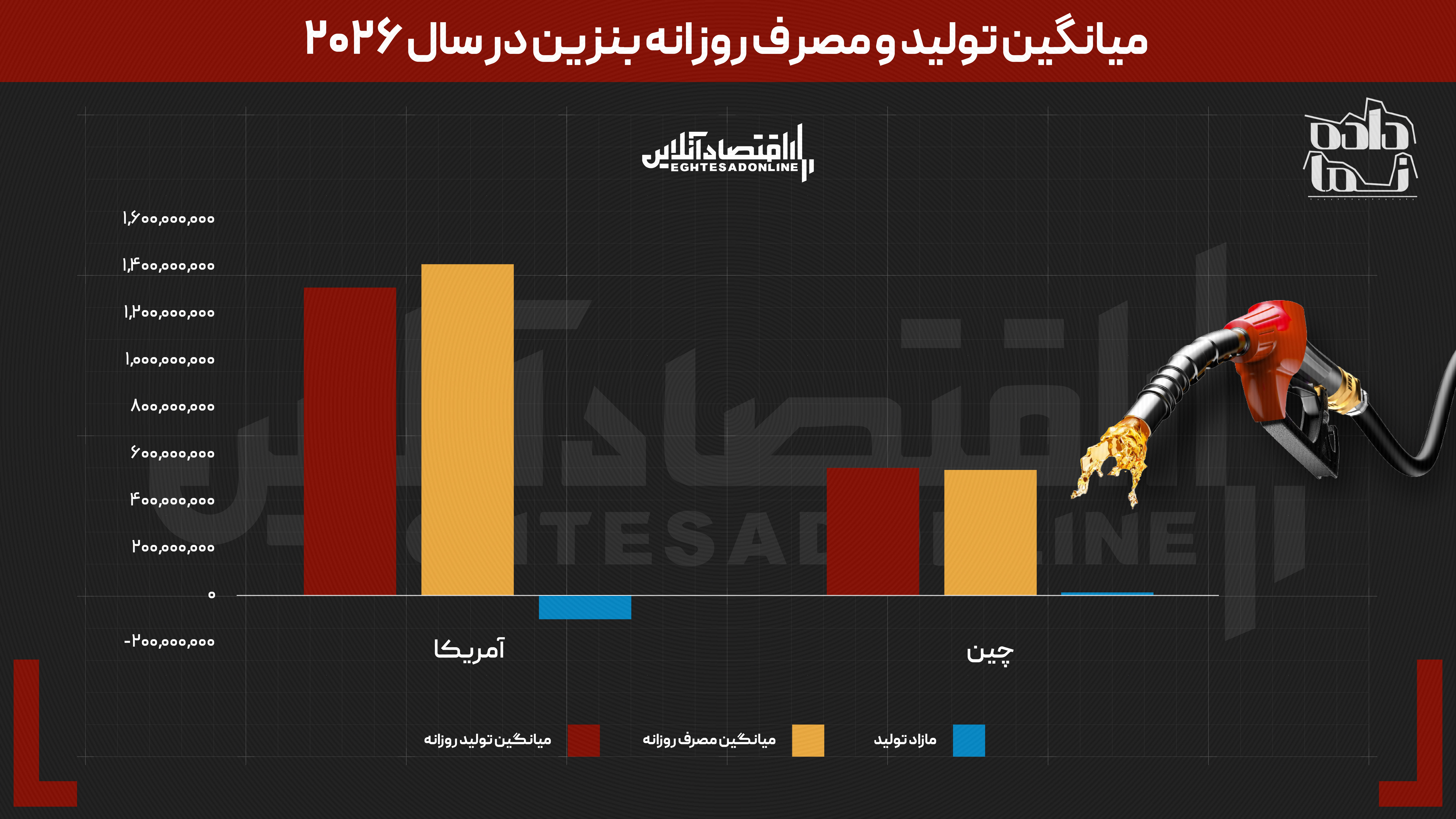 7.3 میلیارد لیتر کسری بنزین در سال | چرا مصرف بنزین در ایران از تولید پیشی گرفت؟