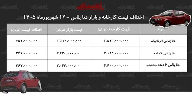 اختلاف-قیمت-کارخانه-و-بازار-دنا-پلاس-معامله-کدام-مدل-دنا-سود-بیشتری-دارد-جدول-شهریور-1405