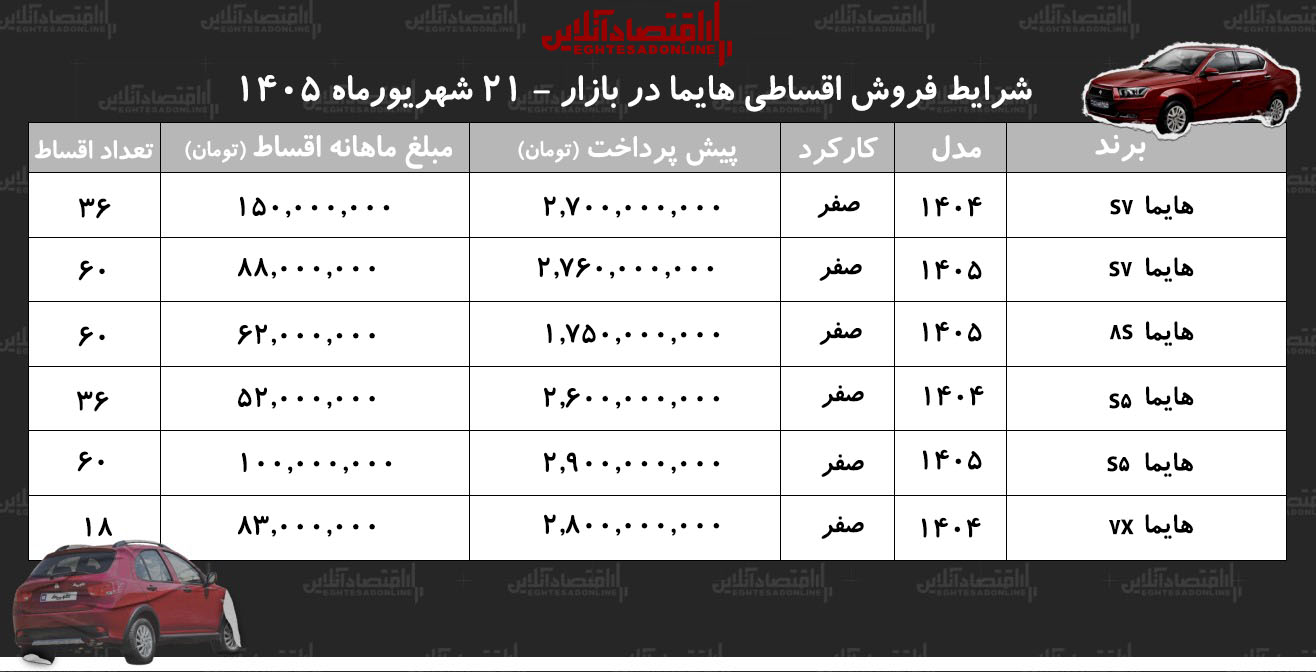 شرایط جدید فروش اقساطی هایما در بازار/ با اقساط ۵ ساله هایما بخرید+ جدول شهریورماه ۱۴۰۵