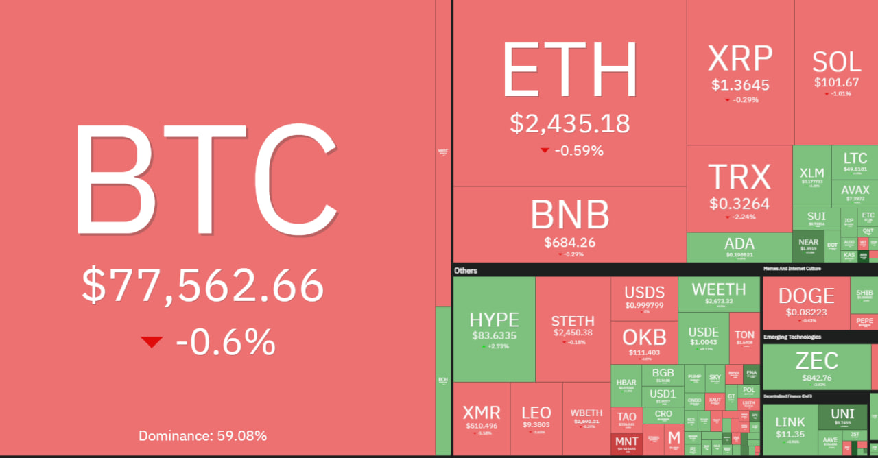 بیت‌کوین و دوج‌کوین در دو مسیر متفاوت | اتریوم، ریپل و سولانا چند قیمت خوردند؟
