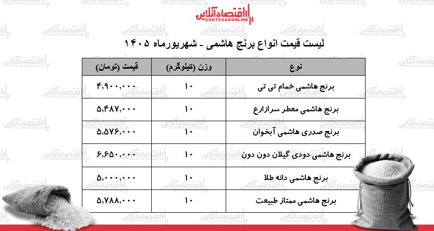 قیمت جدید انواع برنج هاشمی در بازار | کیسه ۱۰ کیلویی برنج هاشمی درجه یک چند شد؟ + جدول ۳۰ شهریور ۱۴۰۵