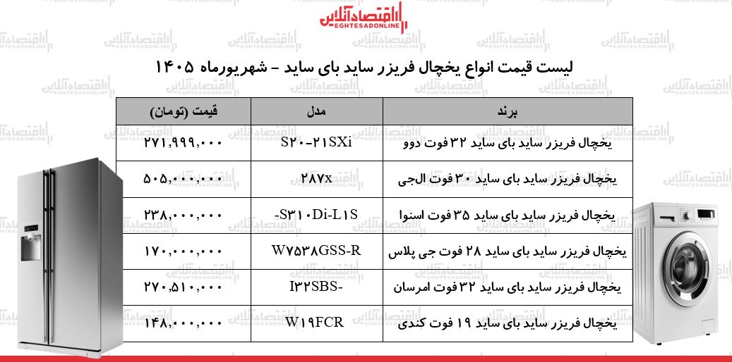 قیمت جدید انواع یخچال ساید بای ساید ۲۵ شهریور ۱۴۰۵ | ساید بای ساید الجی ، دوو، اسنوا و...چند شد؟ + جدول قیمت جدید انواع یخچال ساید بای ساید ۲۵ شهریور ۱۴۰۵ | ساید بای ساید الجی ، دوو، اسنوا و...چند شد؟ + جدول