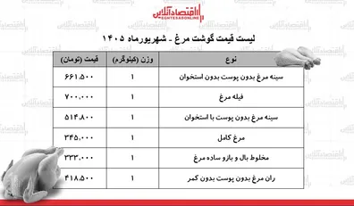 لیست-قیمت-گوشت-مرغ-امروز-14-شهریور-1405-مرغ-کامل-کیلویی-چند-شد-جدول