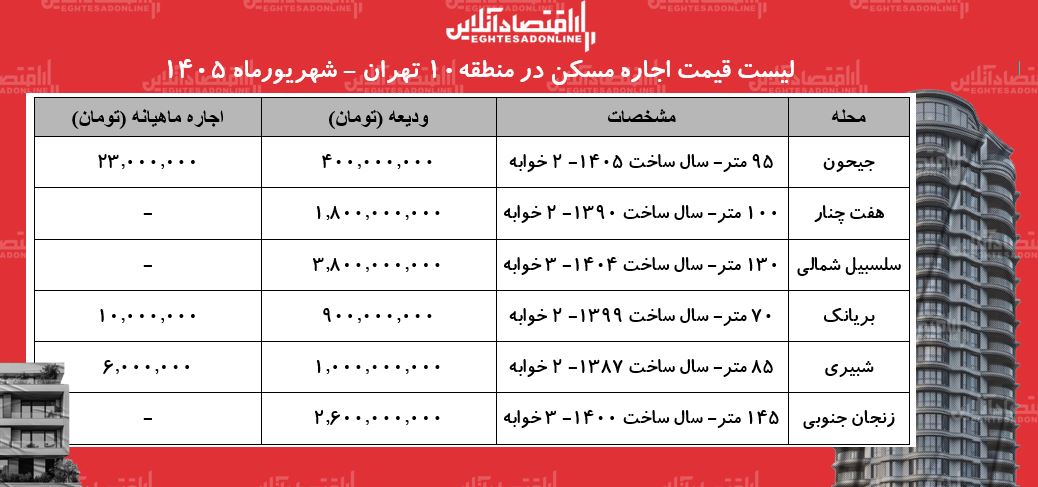 لیست قیمت اجاره مسکن در منطقه ۱۰ تهران | اجاره آپارتمان در جیحون، هفت چنار، سلسبیل، بریانک و..چقدر هزینه دارد؟ + جدول شهریورماه ۱۴۰۵