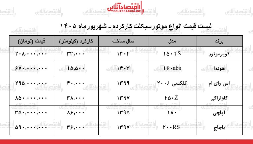 لیست قیمت انواع موتورسیکلت کارکرده در بازار + جدول ۱۱ شهریورماه ۱۴۰۵