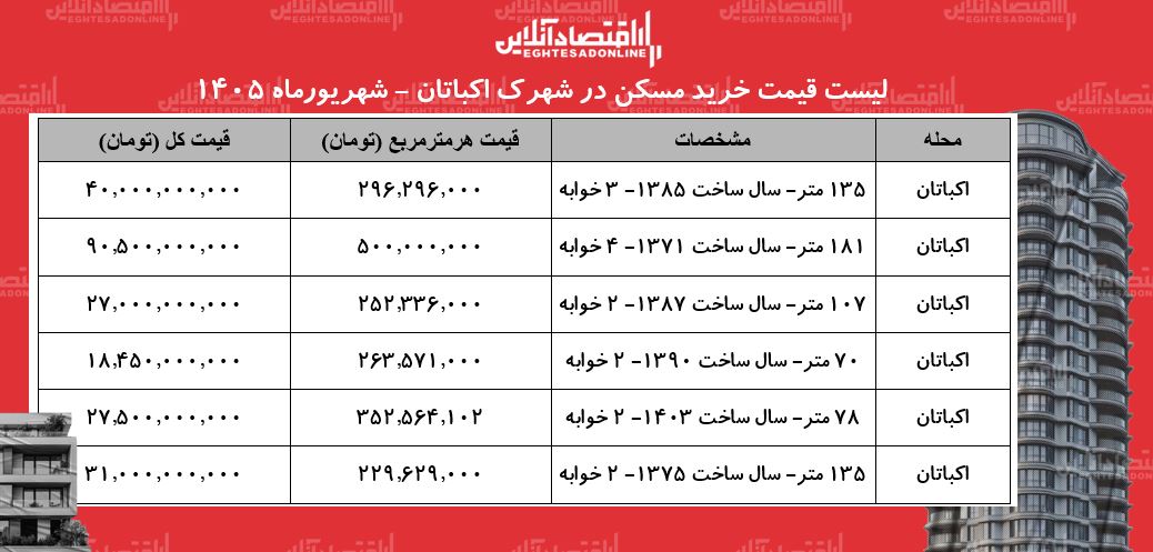 لیست قیمت خرید مسکن در شهرک اکباتان | میانگین قیمت هر متر آپارتمان در این منطقه چقدر است؟ + جدول شهریورماه ۱۴۰۵