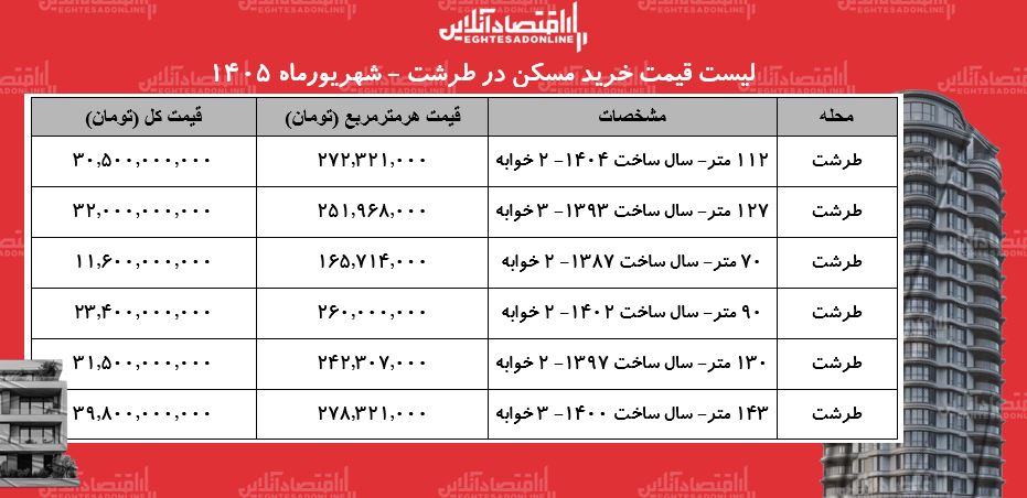 لیست قیمت خرید مسکن در طرشت | میانگین قیمت خرید هر متر آپارتمان در این منطقه چقدر است؟ + جدول شهریورماه ۱۴۰۵