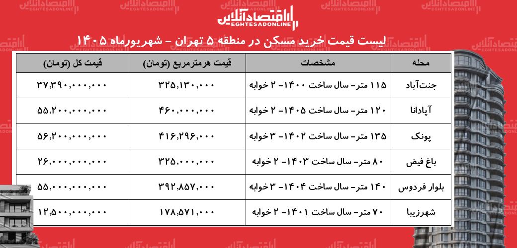 لیست قیمت خرید مسکن در منطقه ۵ تهران | قیمت هر متر آپارتمان در پونک، باغ فیض، پونک، آپادانا و...چقدر است؟ + جدول شهریورماه ۱۴۰۵