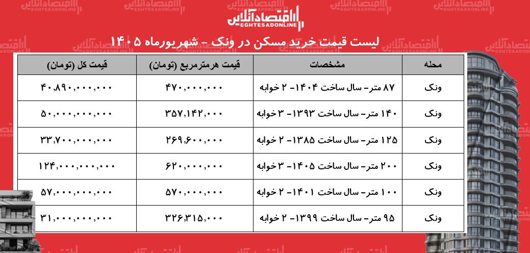 لیست قیمت خرید مسکن در ونک | خرید آپارتمان ۱۰۰ متری در این منطقه چقدر سرمایه نیاز دارد؟ + جدول شهریورماه ۱۴۰۵