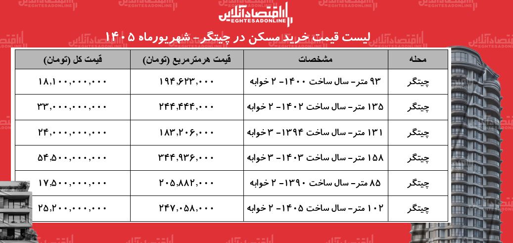 لیست قیمت خرید مسکن در چیتگر | خرید آپارتمان ۲ خوابه در این منطقه چقدر سرمایه نیاز دارد؟ + جدول شهریورماه ۱۴۰۵ لیست قیمت خرید مسکن در چیتگر | خرید آپارتمان ۲ خوابه در این منطقه چقدر سرمایه نیاز دارد؟ + جدول شهریورماه ۱۴۰۵