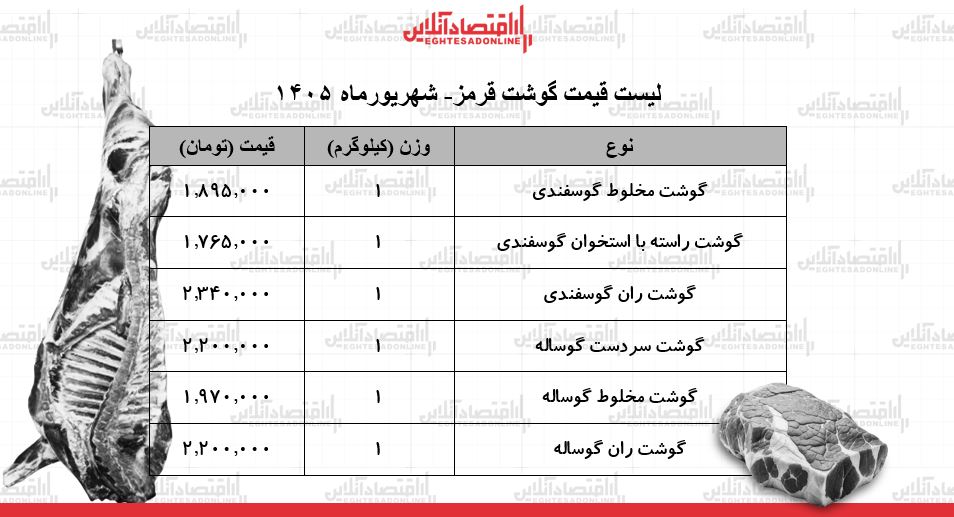 لیست قیمت گوشت قرمز امروز ۲۷ شهریور ۱۴۰۵ | ران گوساله و گوسفندی کیلویی چند شد؟ + جدول