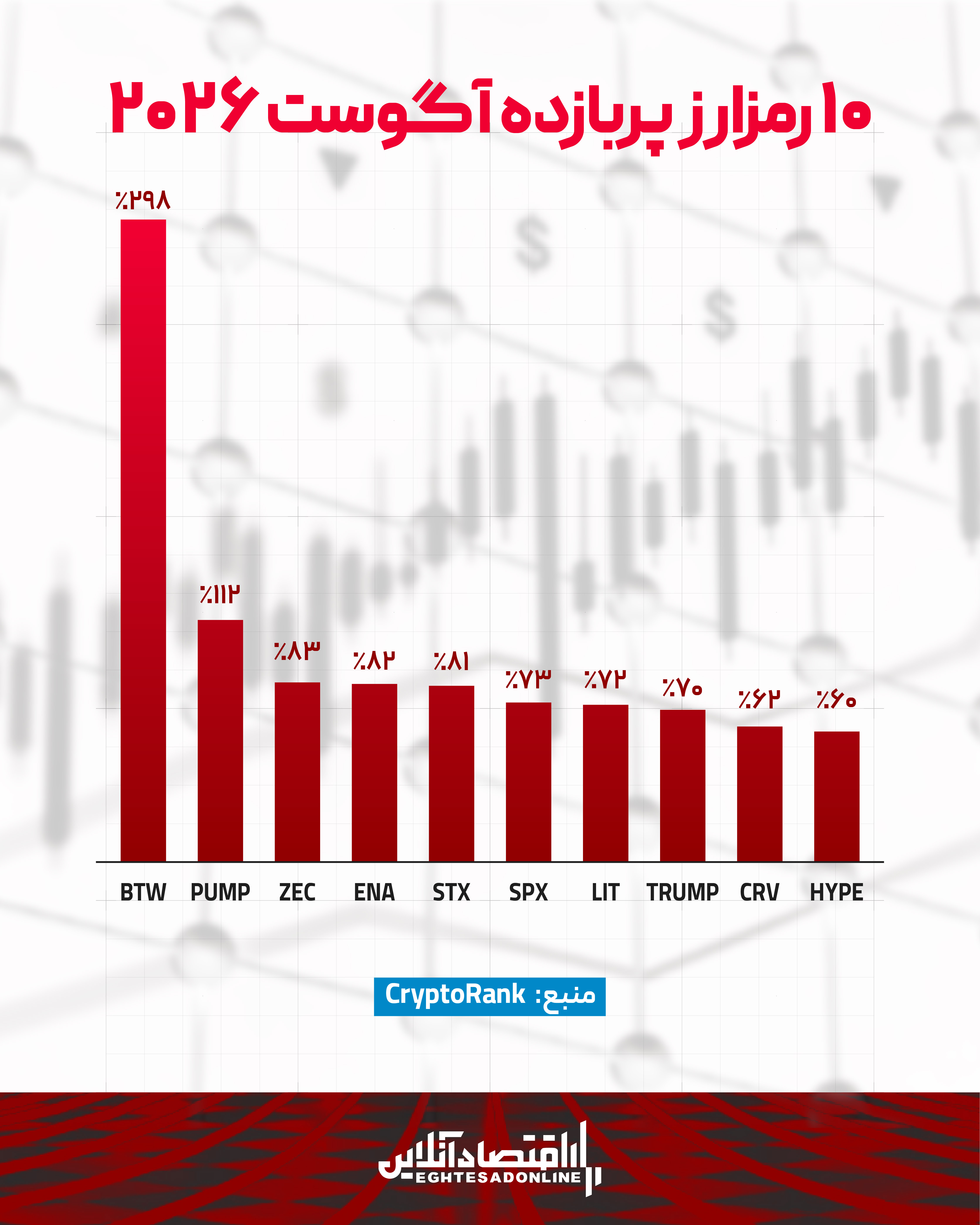 آماده نیست // کدام رمزارزها در آگوست ۲۰۲۶ سود بیشتری دادند؟ + اینفوگرافیک آماده نیست // کدام رمزارزها در آگوست ۲۰۲۶ سود بیشتری دادند؟ + اینفوگرافیک