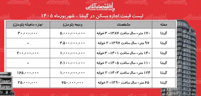 لیست-قیمت-اجاره-مسکن-در-گیشا-رهن-و-اجاره-آپارتمان-در-این-محله-چقدر-بودجه-نیاز-دارد-شهریورماه-1405